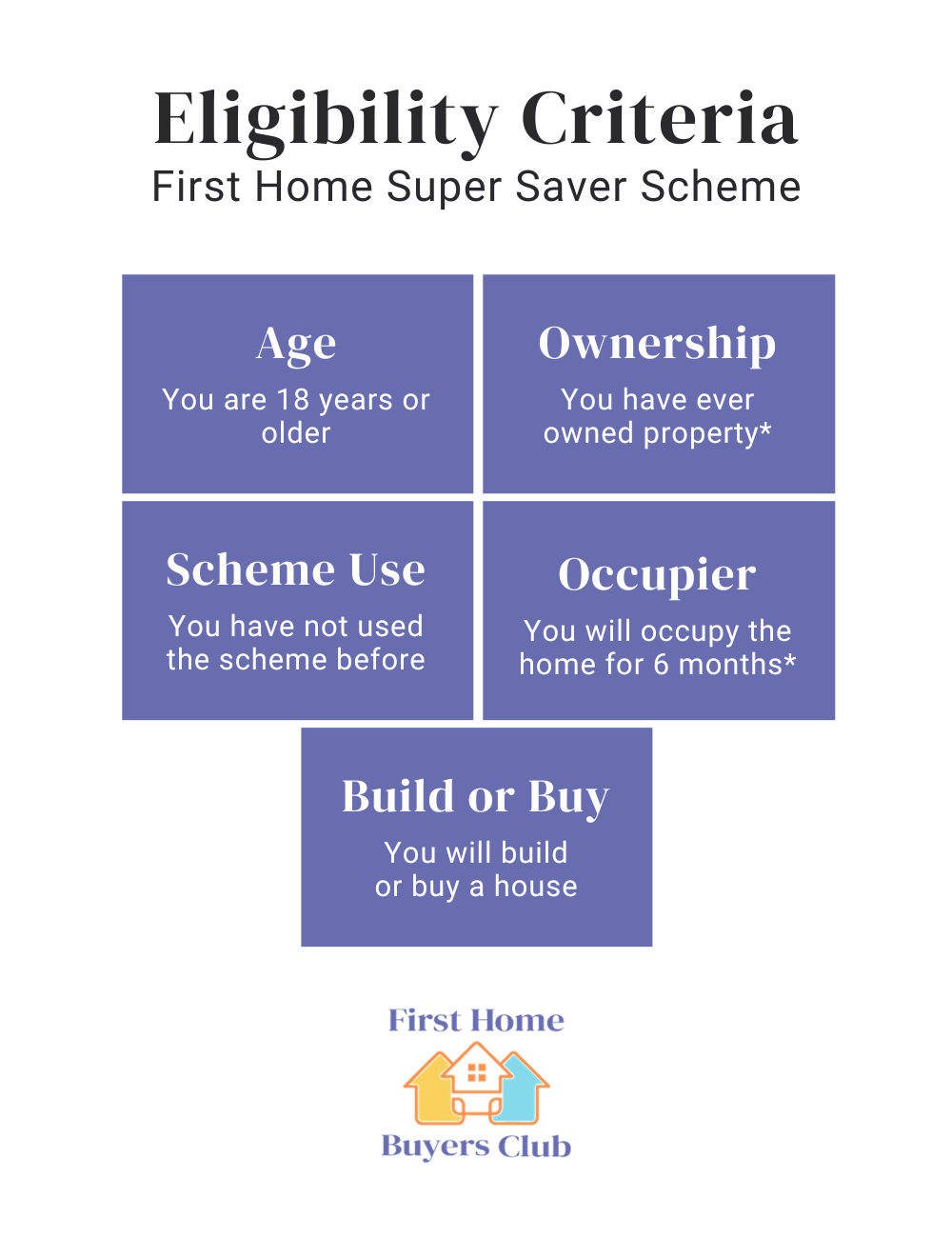 Chart showing the first home super saver scheme eligibility criteria